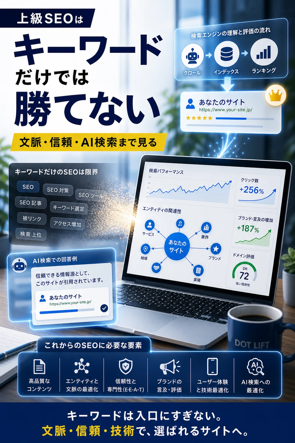 上級SEOは「キーワード」だけでは勝てないのH2本文をもとに写真合成で表現したDOT LIFTの記事内画像