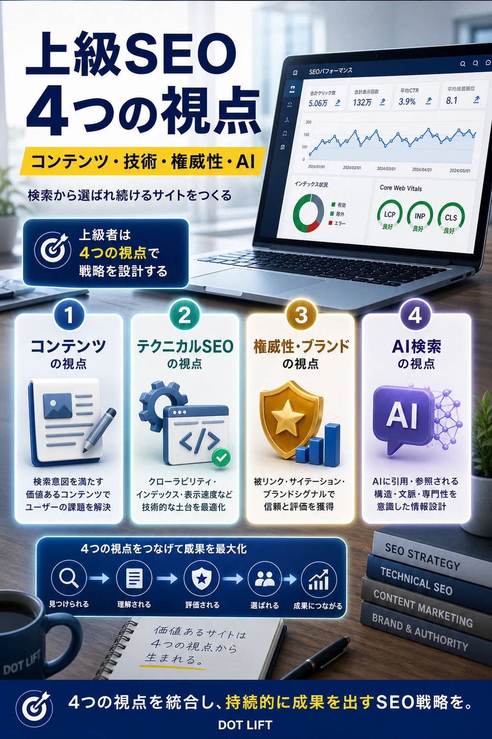 上級SEOで見るべき4つの要素のH2本文をもとに写真合成で表現したDOT LIFTの記事内画像