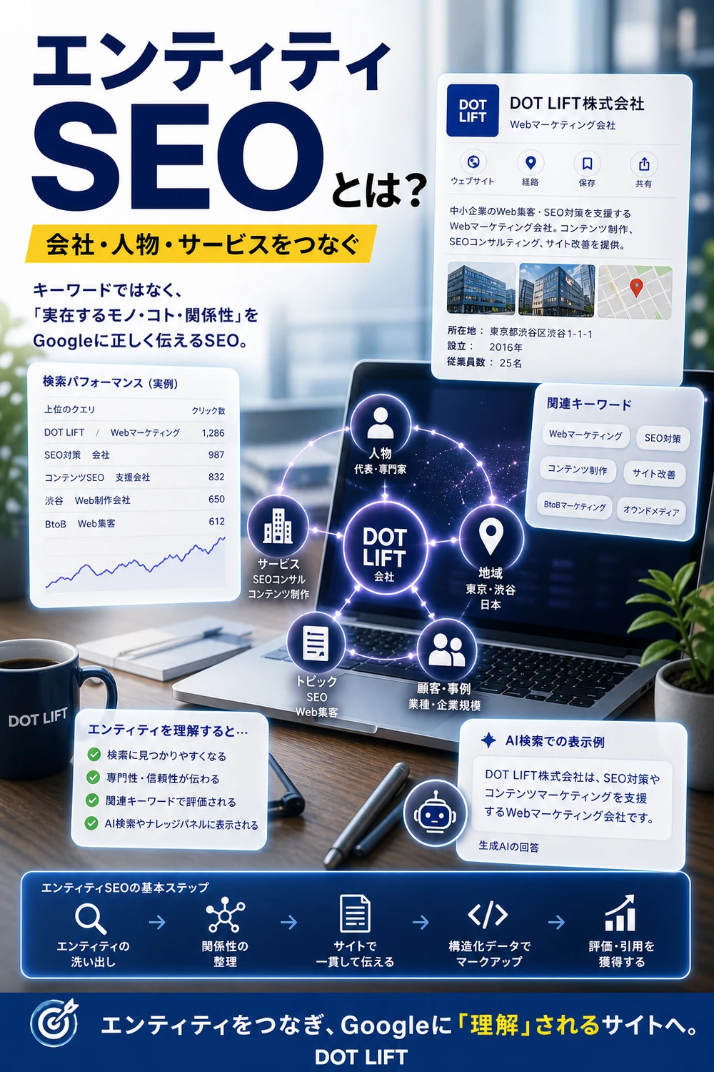 エンティティSEOとは?のH2本文をもとに写真合成で表現したDOT LIFTの記事内画像