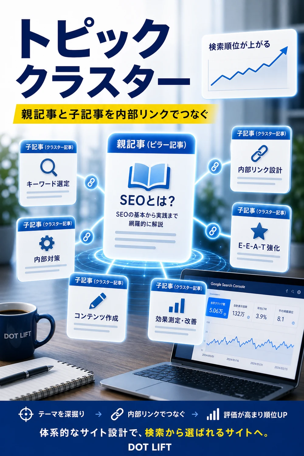 トピッククラスターとは?のH2本文をもとに写真合成で表現したDOT LIFTの記事内画像