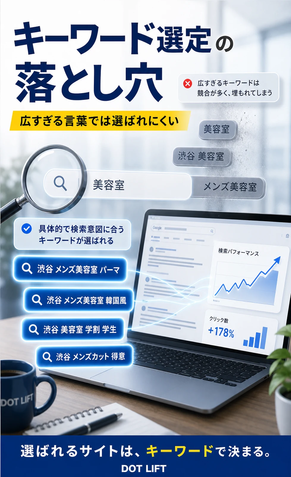 初心者がキーワード選定で失敗する理由のH2本文をもとに写真合成で表現したDOT LIFTの記事内画像