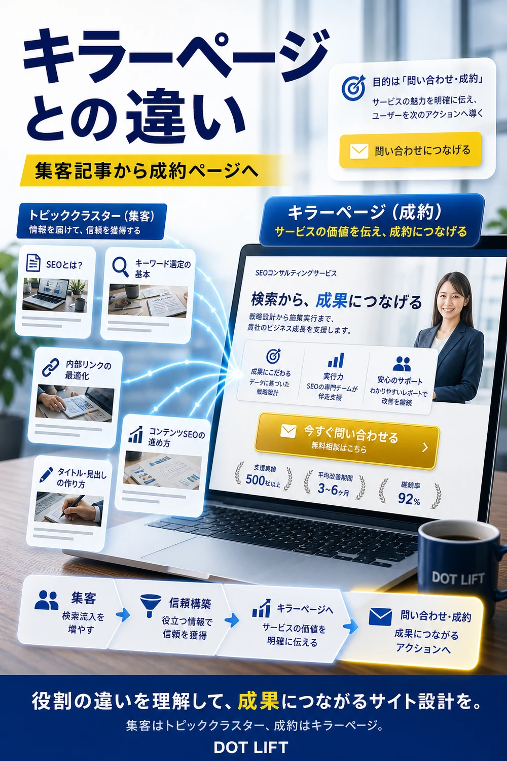キラーページとの違いのH2本文をもとに写真合成で表現したDOT LIFTの記事内画像