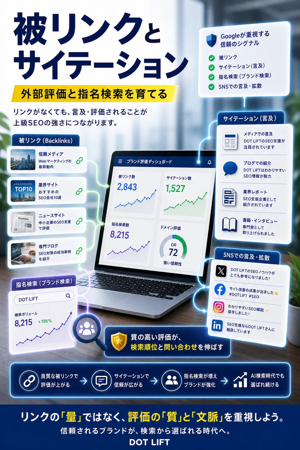 被リンクとサイテーションはまだ重要?のH2本文をもとに写真合成で表現したDOT LIFTの記事内画像