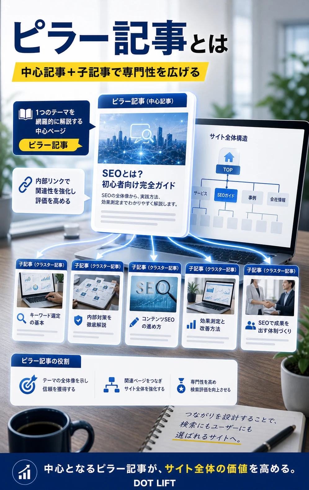 ピラー記事との違いのH2本文をもとに写真合成で表現したDOT LIFTの記事内画像