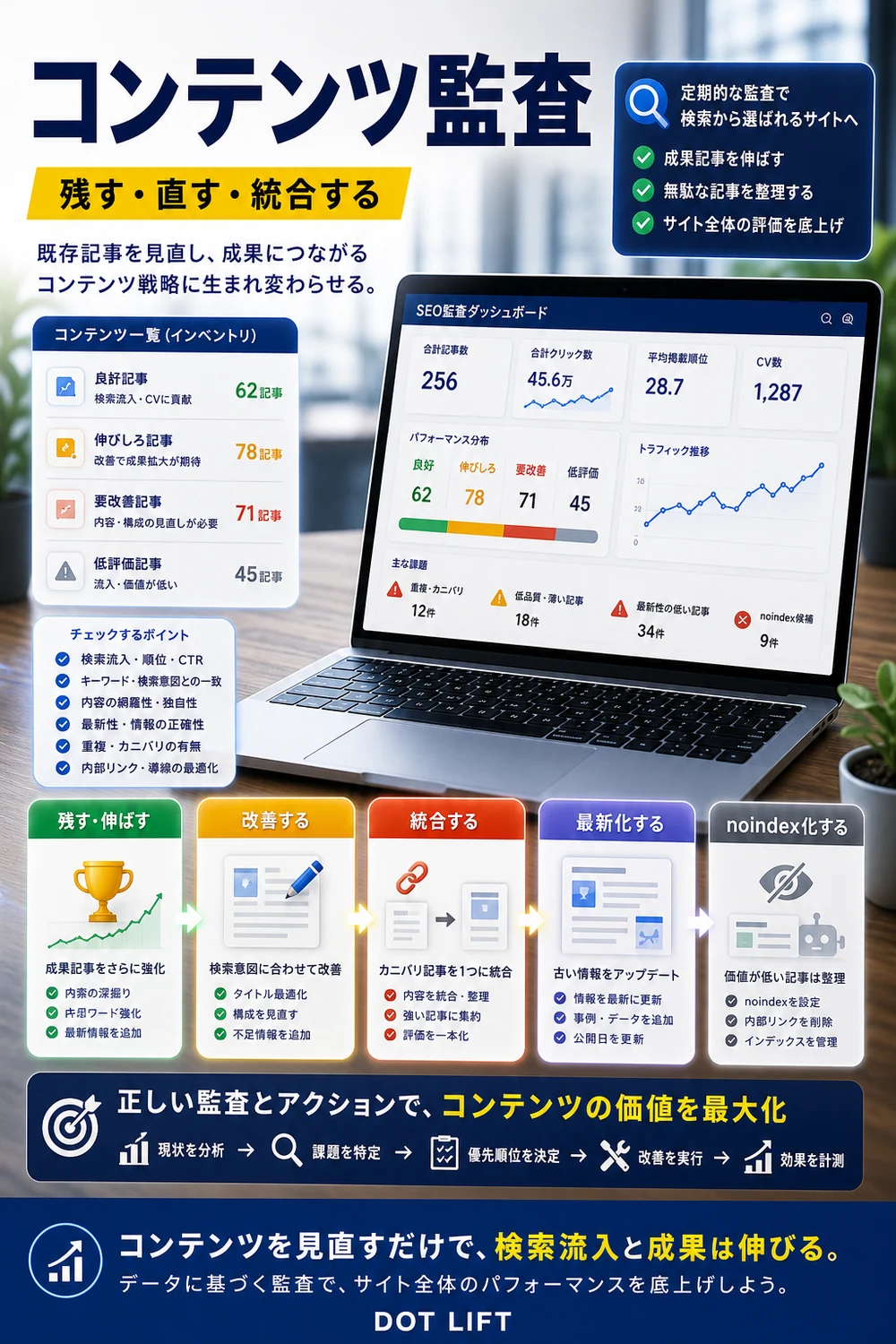 コンテンツ監査のやり方のH2本文をもとに写真合成で表現したDOT LIFTの記事内画像