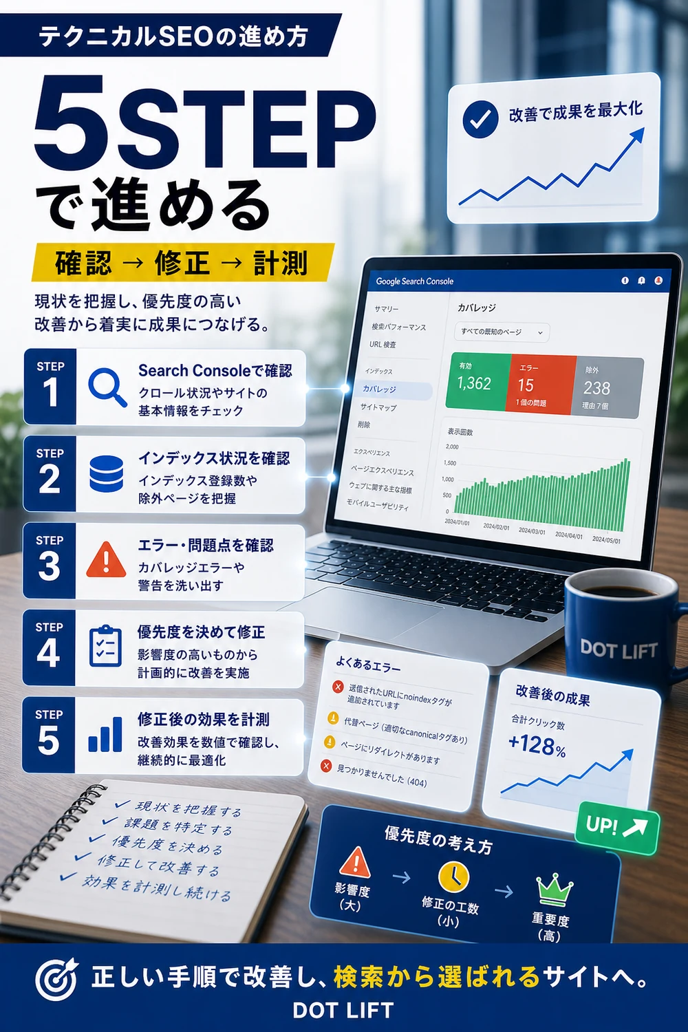 テクニカルSEOの進め方【5STEP】のH2本文をもとに写真合成で表現したDOT LIFTの記事内画像