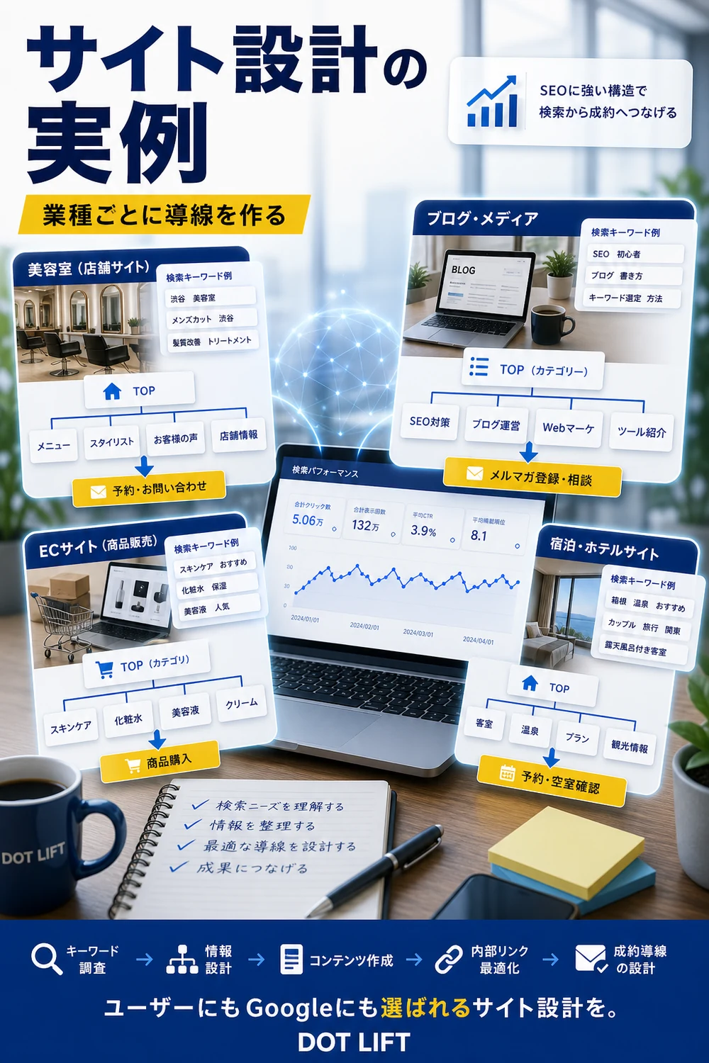 実際のサイト設計例のH2本文をもとに写真合成で表現したDOT LIFTの記事内画像