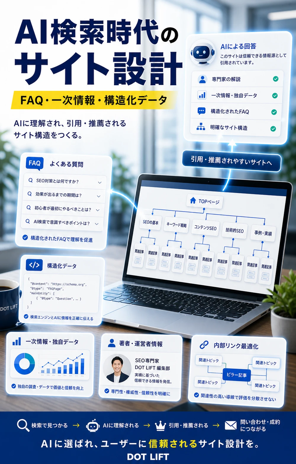 AI検索時代で変わるサイト設計のH2本文をもとに写真合成で表現したDOT LIFTの記事内画像
