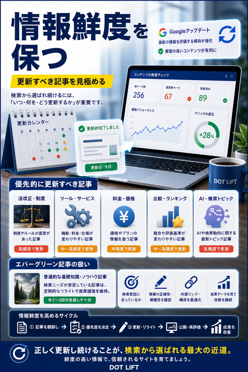情報鮮度(フレッシュネス)の考え方のH2本文をもとに写真合成で表現したDOT LIFTの記事内画像