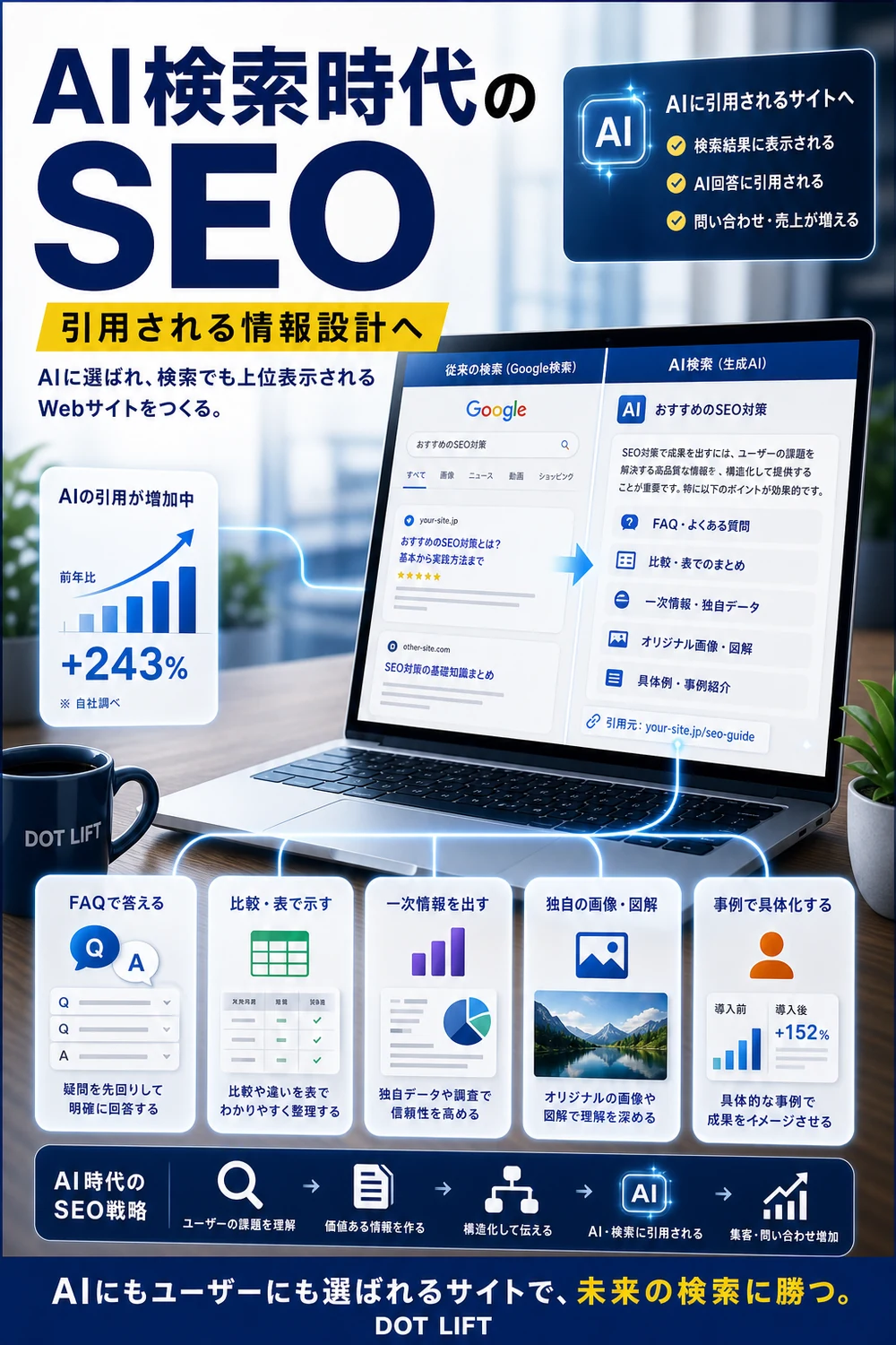 AI検索時代で変わったSEOのH2本文をもとに写真合成で表現したDOT LIFTの記事内画像
