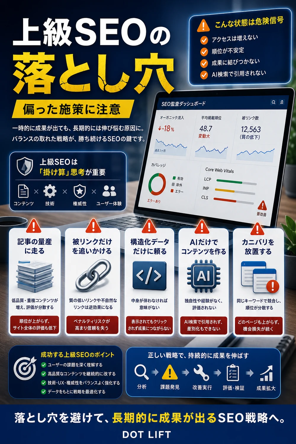 上級SEOでやりがちな失敗のH2本文をもとに写真合成で表現したDOT LIFTの記事内画像