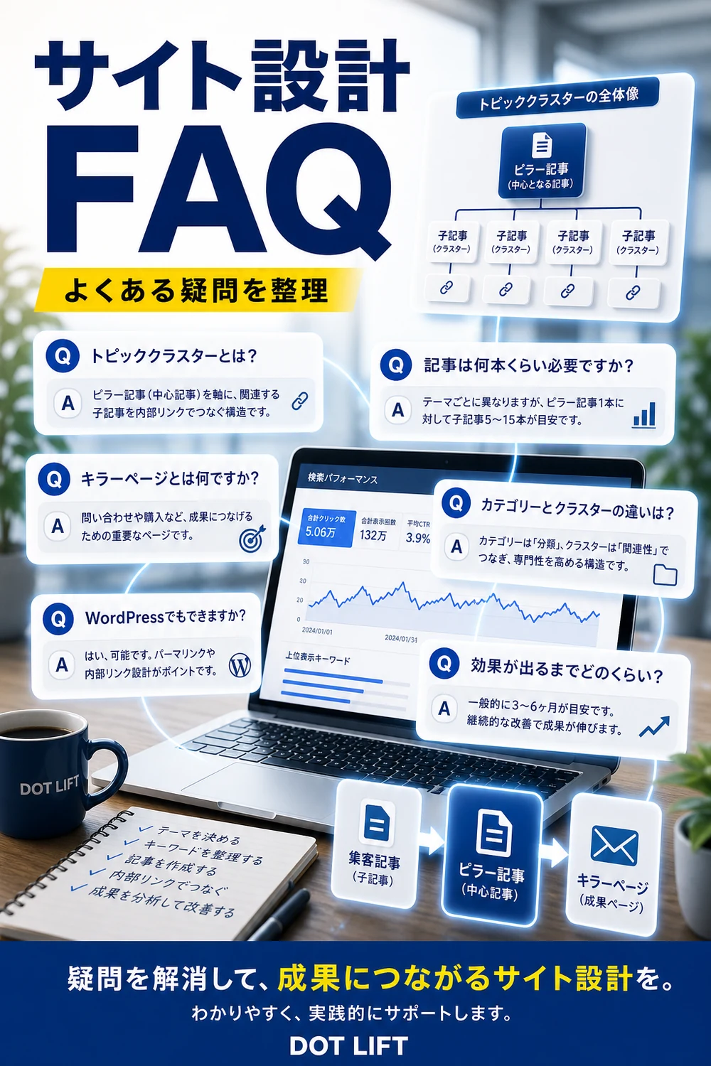 FAQのH2本文をもとに写真合成で表現したDOT LIFTの記事内画像