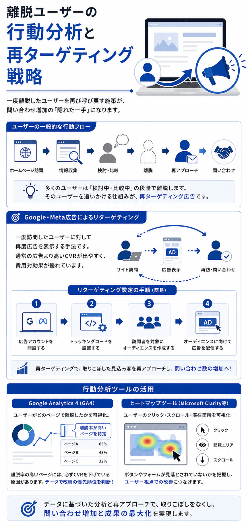 離脱ユーザーの行動分析と再ターゲティング戦略