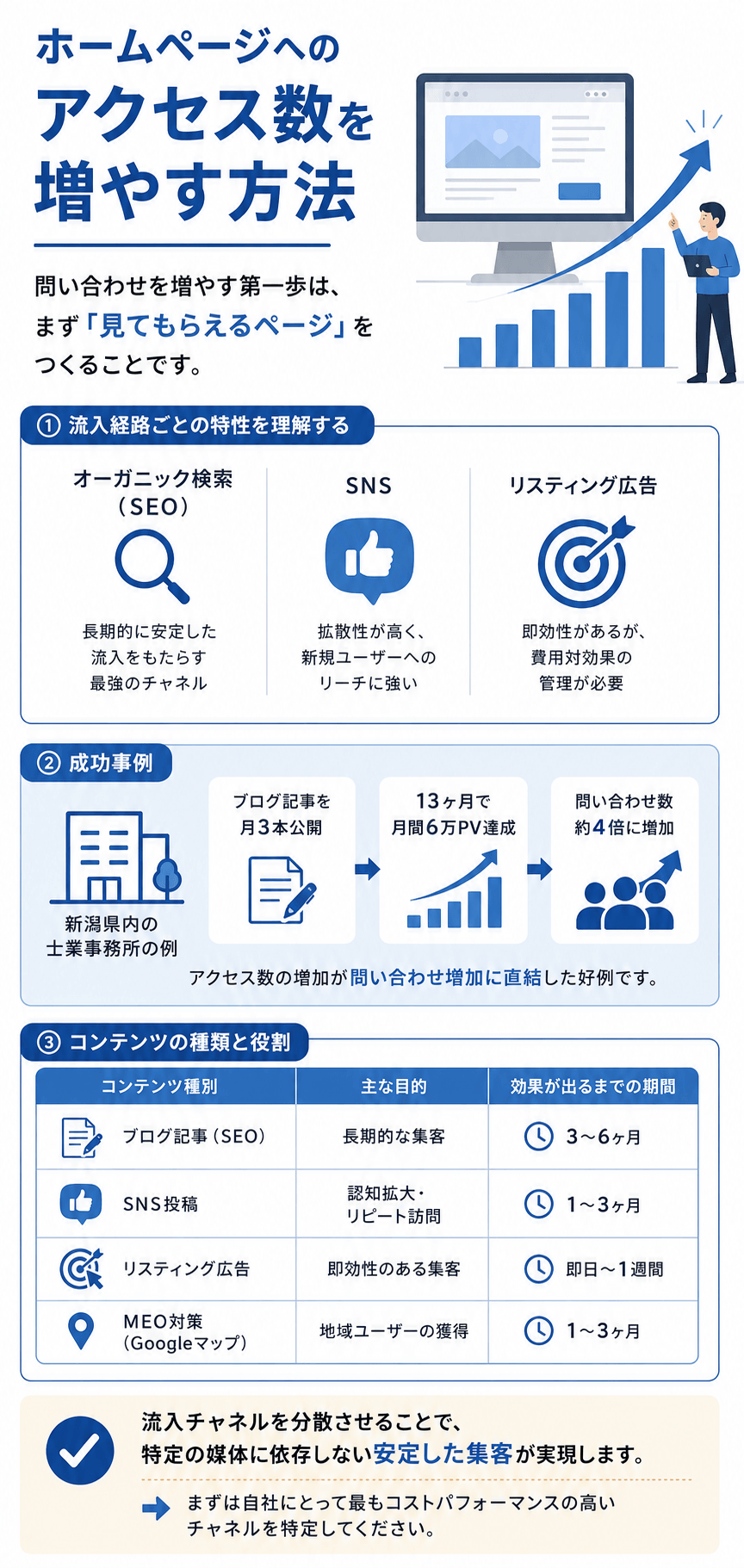 ホームページへのアクセス数を増やす方法