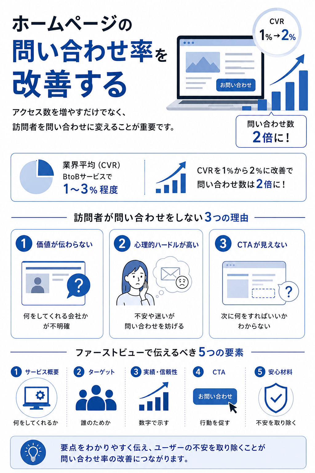 ホームページの問い合わせ率を改善する