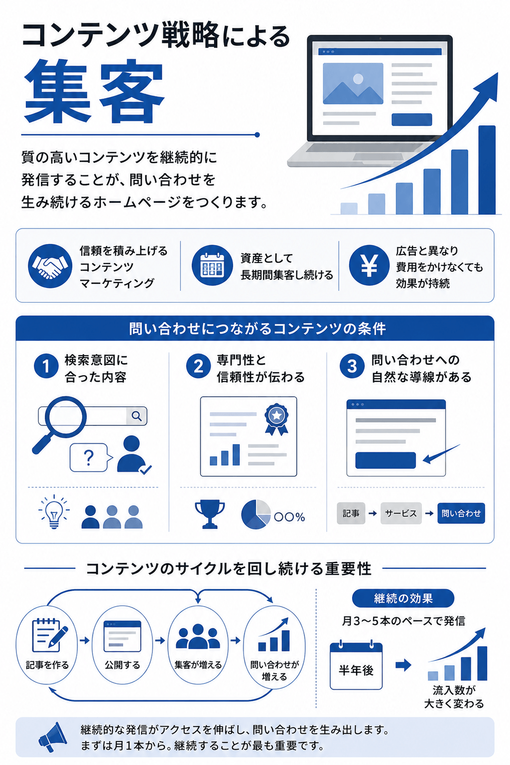 コンテンツ戦略による集客
