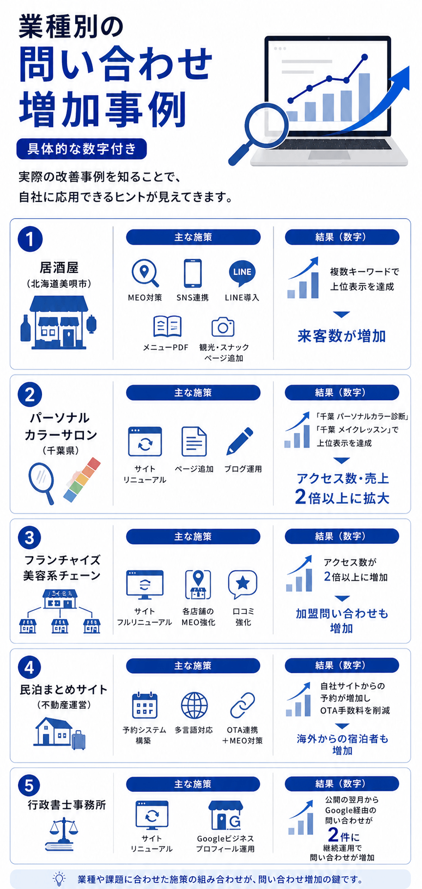 業種別の問い合わせ増加事例(具体的な数字付き)