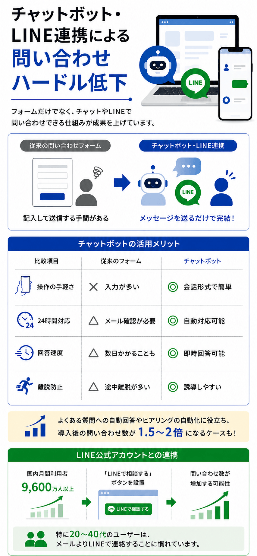 チャットボット・LINE連携による問い合わせハードル低下