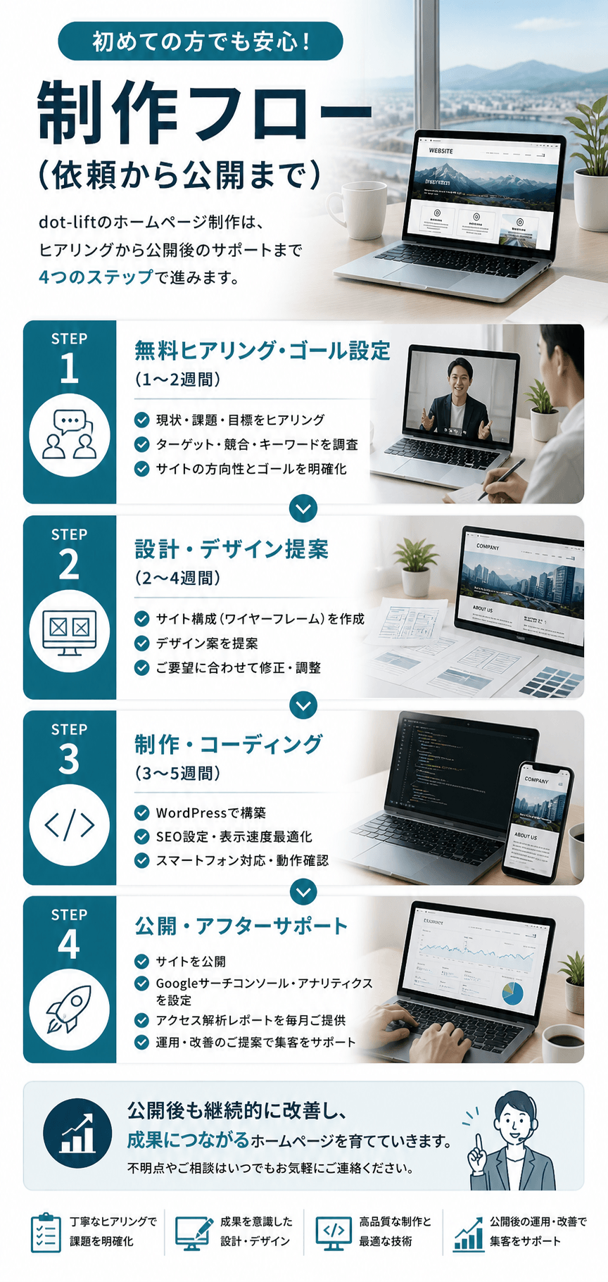 dot-liftの制作フロー(依頼から公開まで)