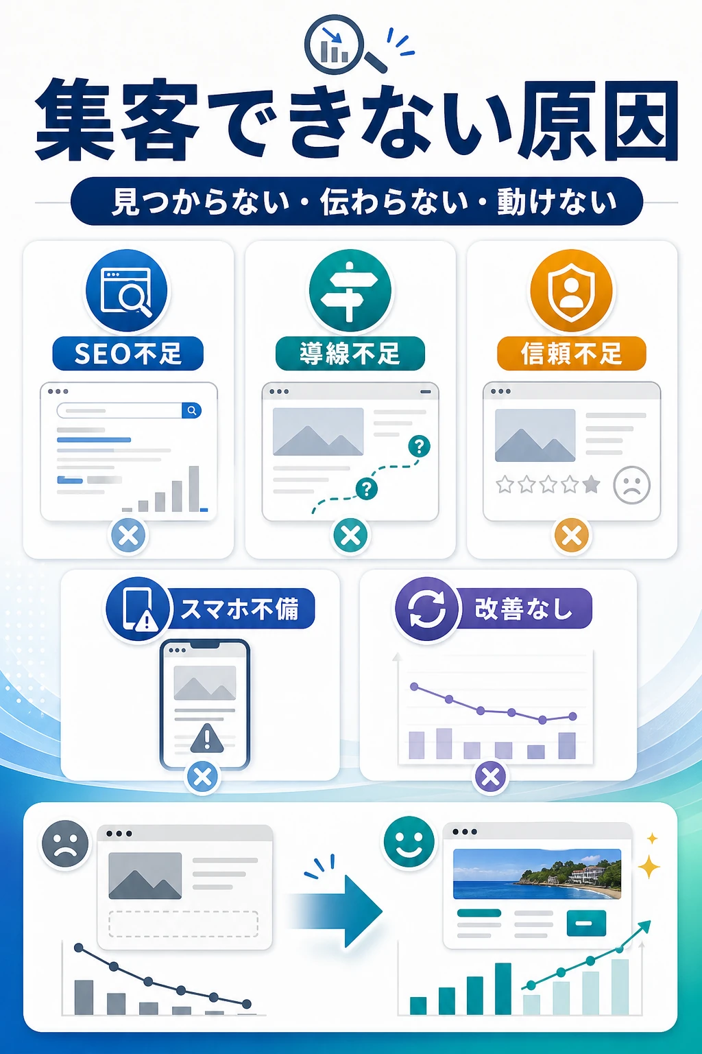 ホームページで集客できない主な原因を説明する図解