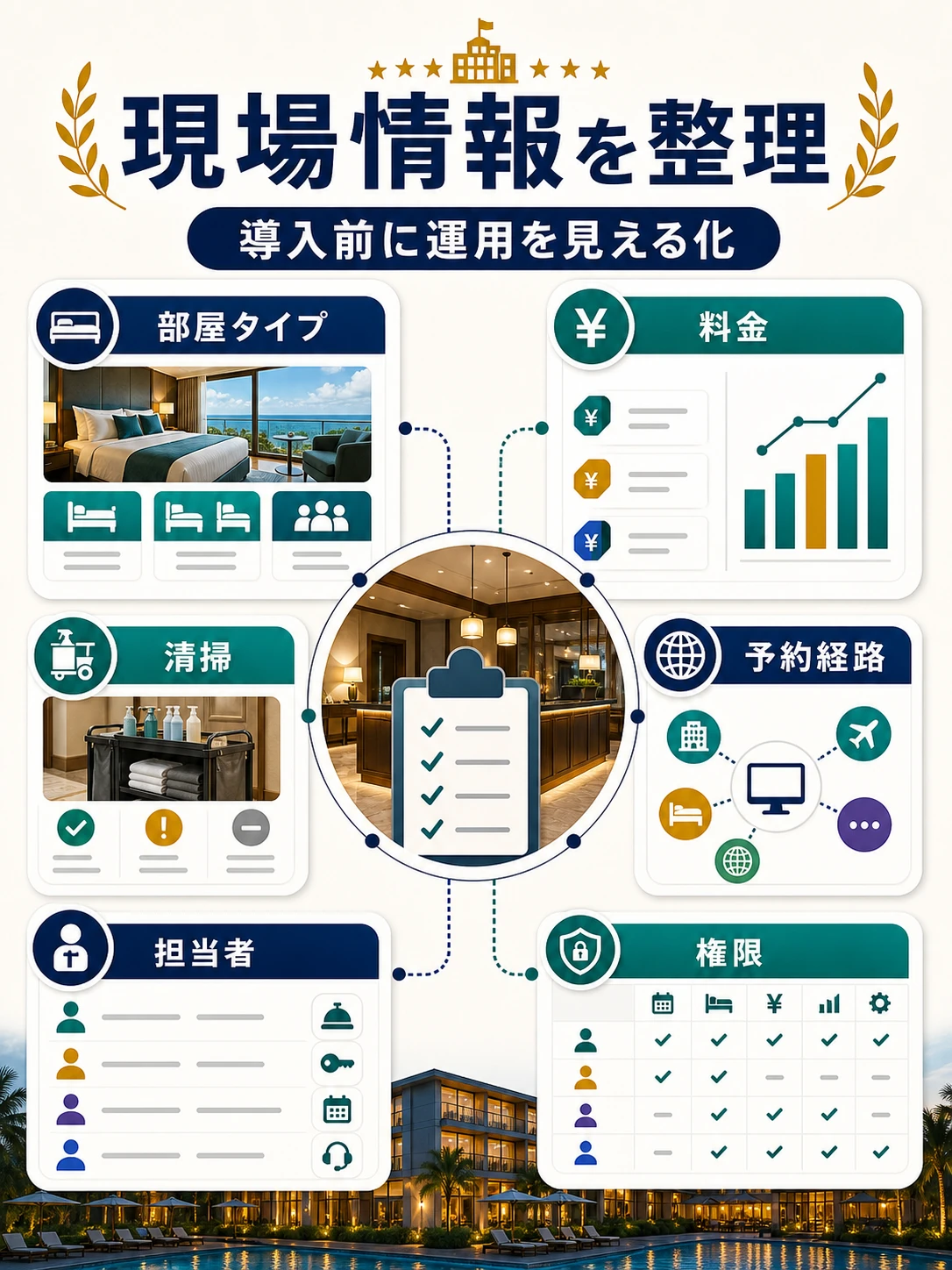 ホテルPMS導入前の現場情報整理を説明する図解