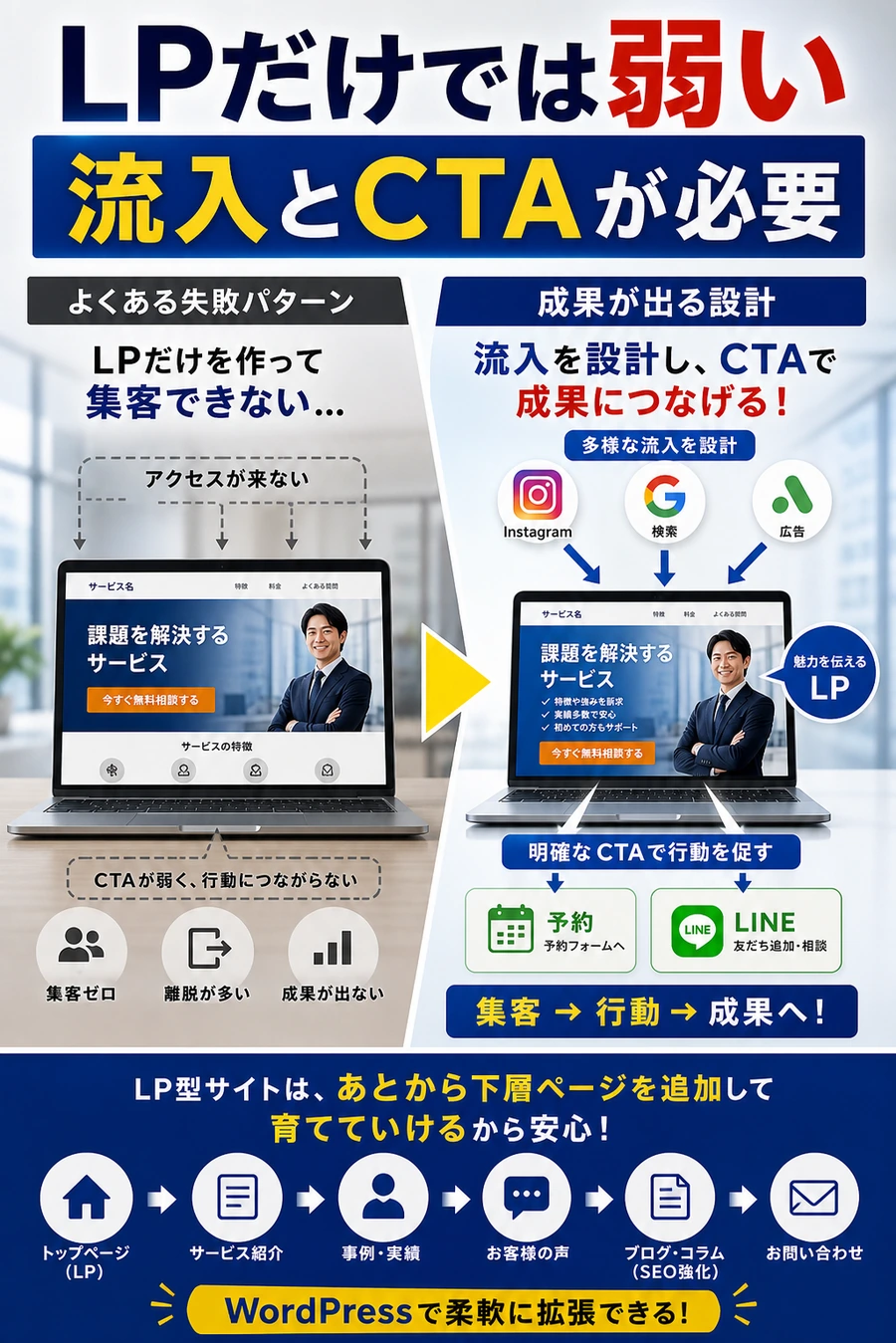 LP制作だけでは弱く流入とCTA設計が必要なことを示す画像
