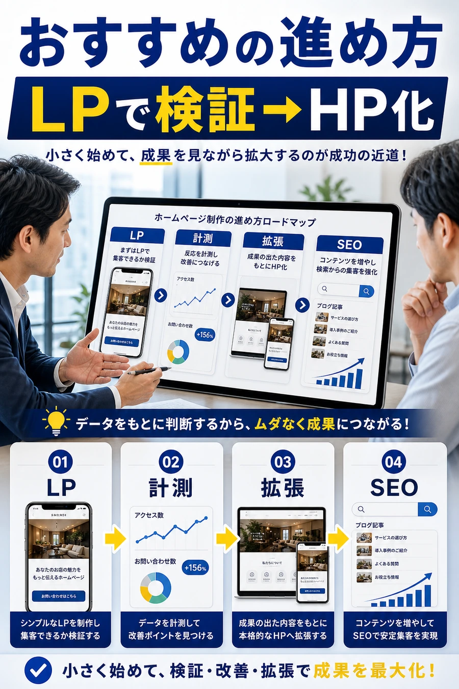 補助金を使ったホームページ制作のおすすめの進め方を示す画像