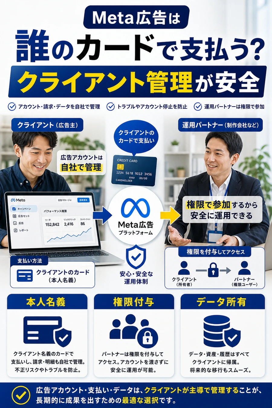 Meta広告はクライアント管理のアカウントとカードで支払うべきことを示す画像