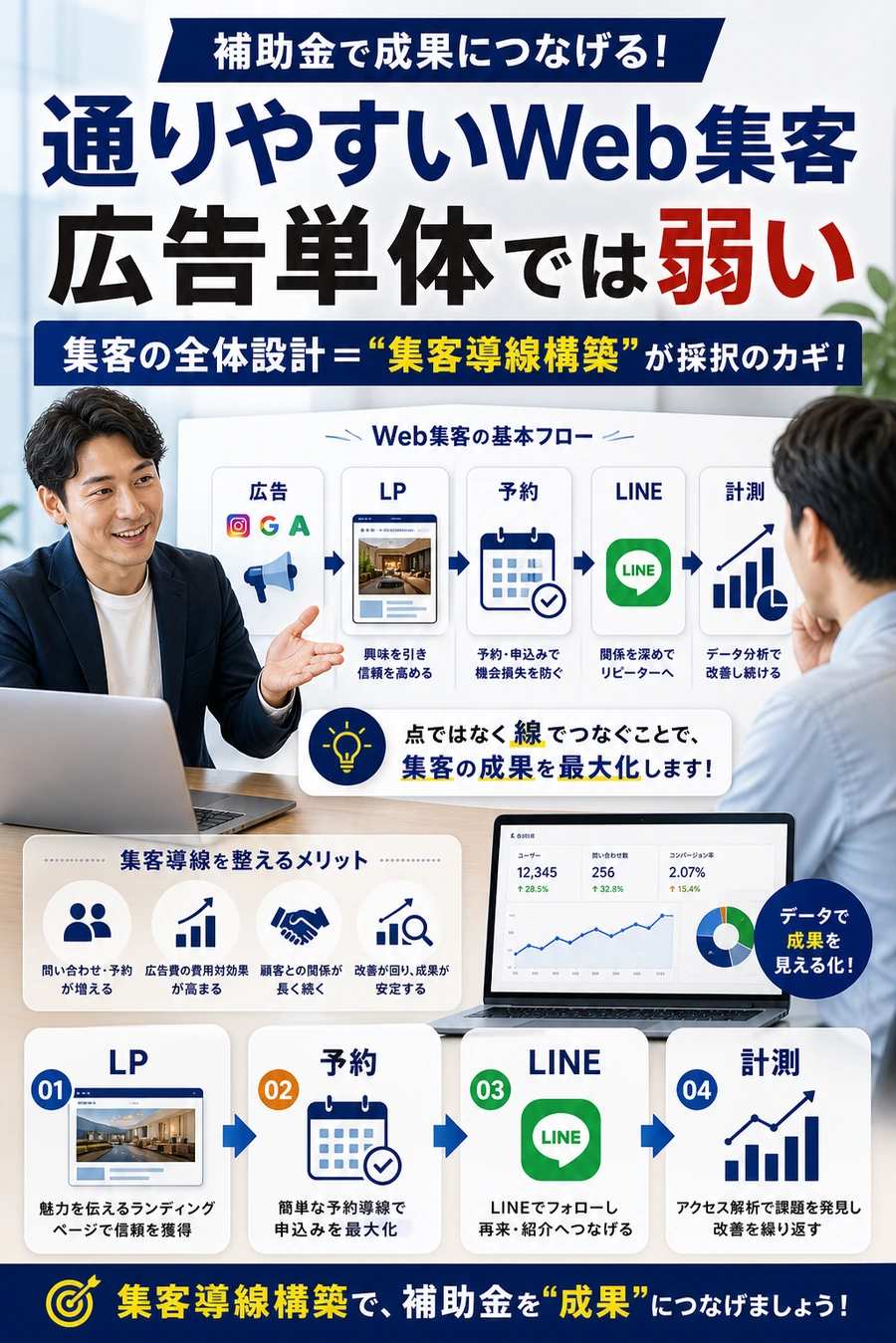 補助金で通りやすいWeb集客の導線設計を示す画像