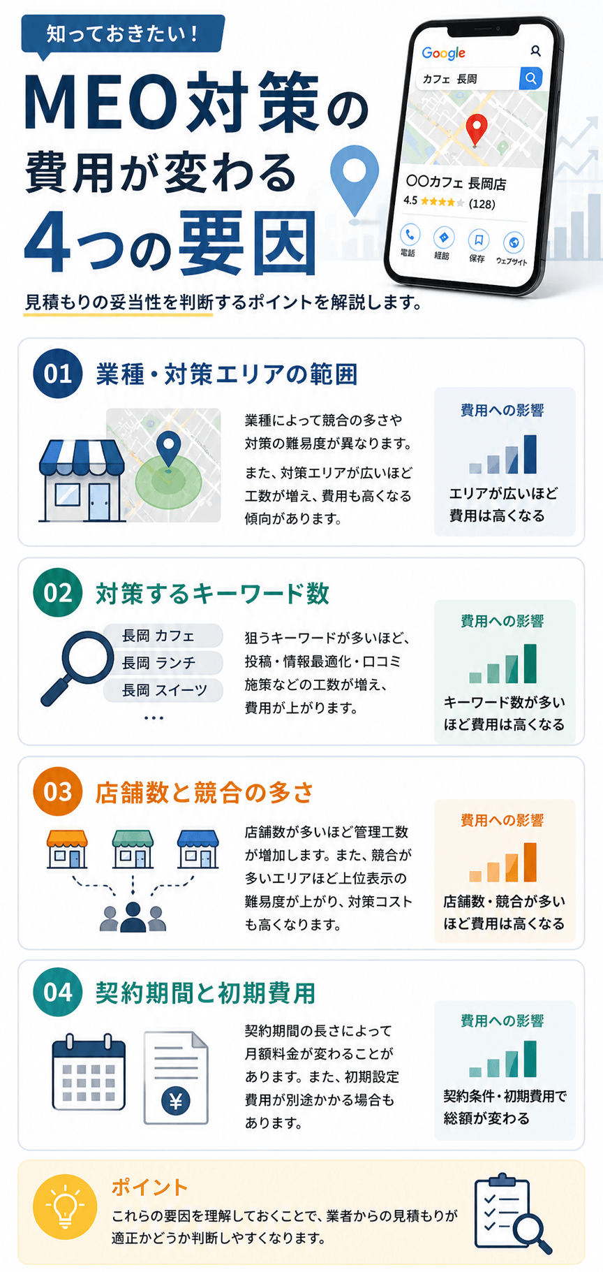 MEO対策の費用が変わる4つの要因