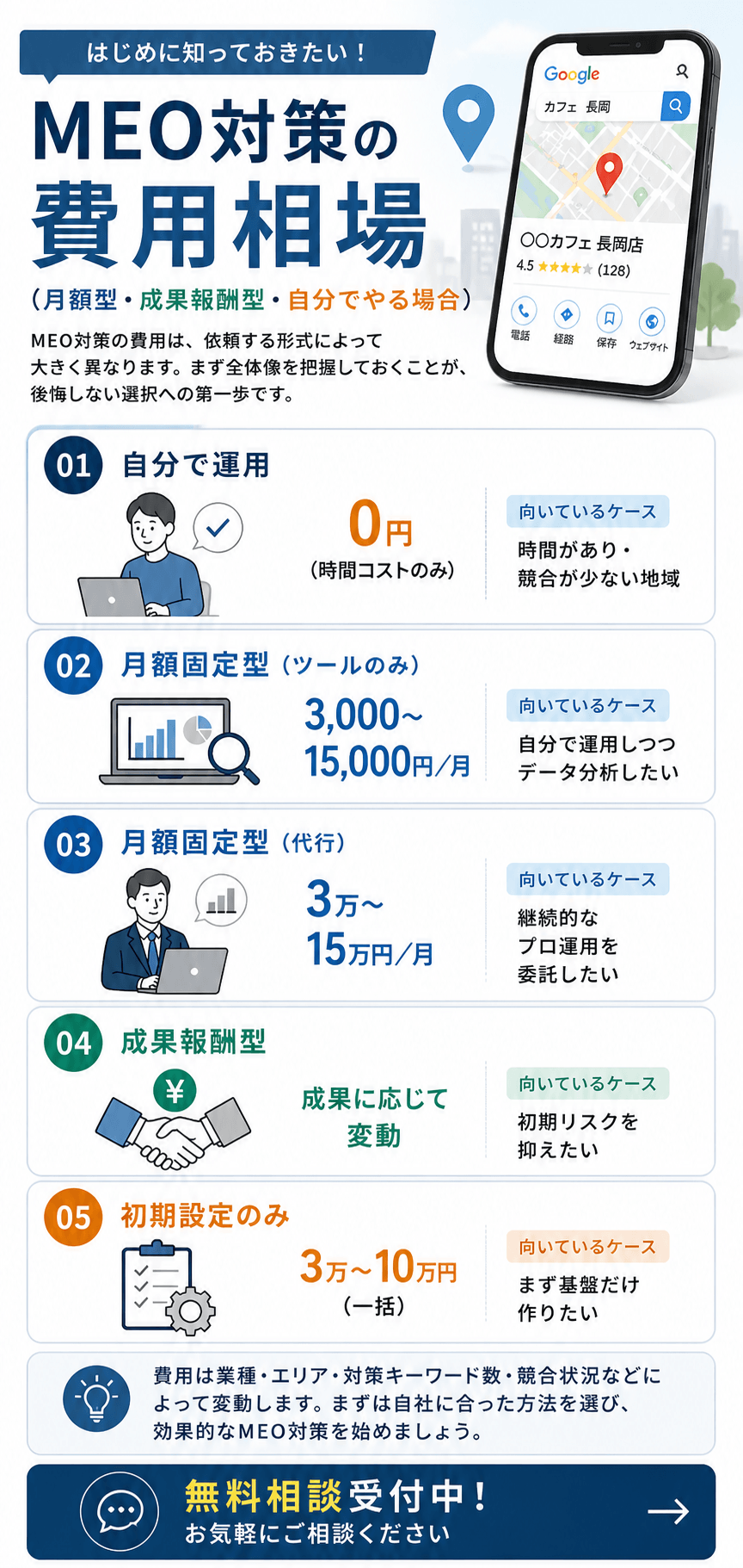 MEO対策の費用相場(月額型・成果報酬型・自分でやる場合)
