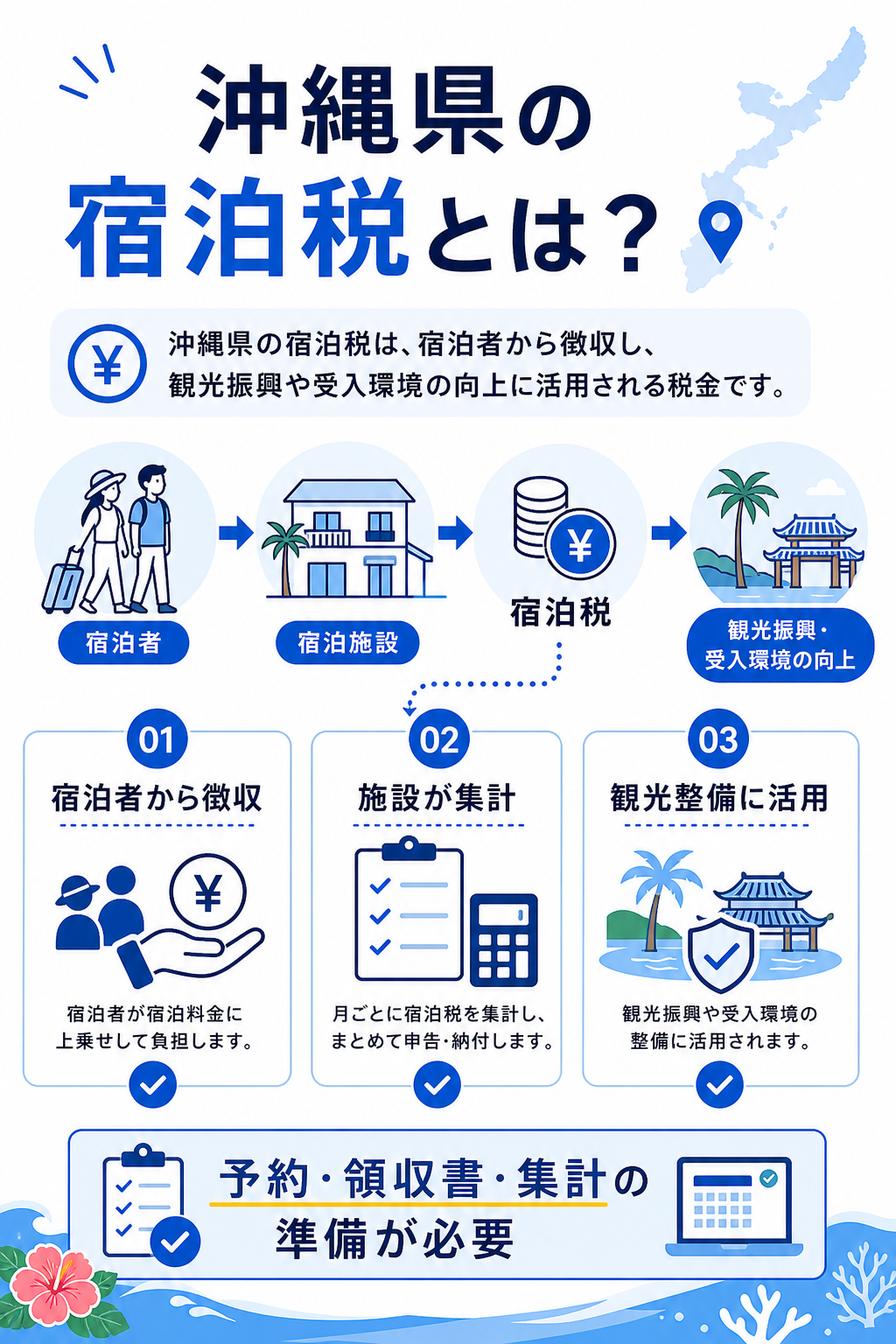 沖縄県の宿泊税の仕組みと宿泊施設に必要な準備を示した図解