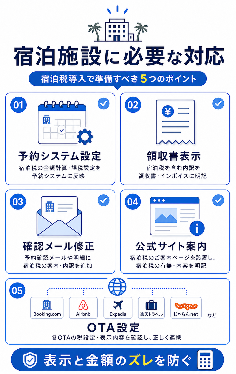 宿泊税導入で宿泊施設に必要な予約システム設定や領収書対応を示した図解