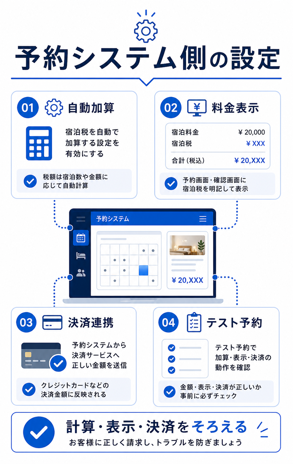 予約システム側で必要になる宿泊税の自動加算や決済連携を示した図解