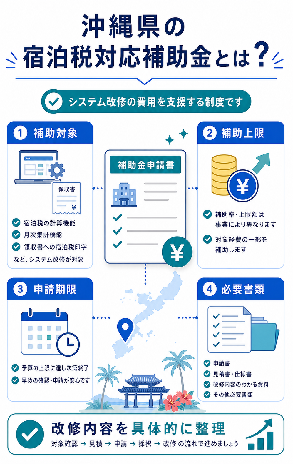 沖縄県の宿泊税対応補助金の対象や必要書類を整理した図解