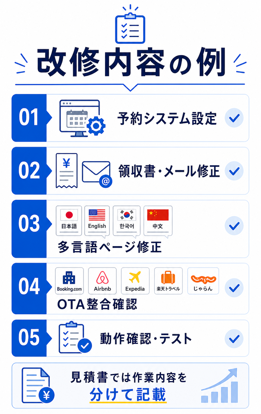 補助対象になりやすい予約システムや領収書などの改修内容を示した図解