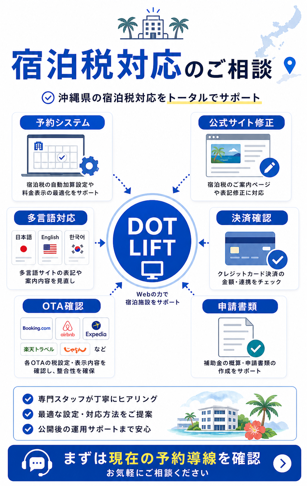 DOT LIFTで対応できる沖縄県宿泊税対応や予約システム設定の相談内容を示した図解