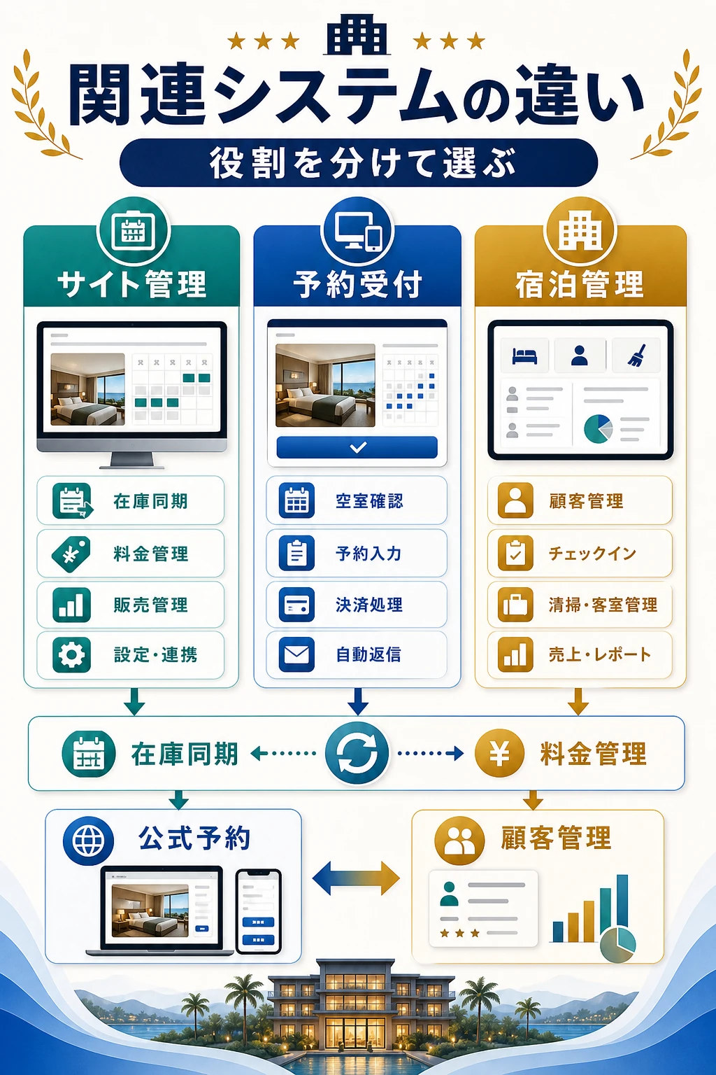 予約エンジンとPMSとの違いを説明する図解