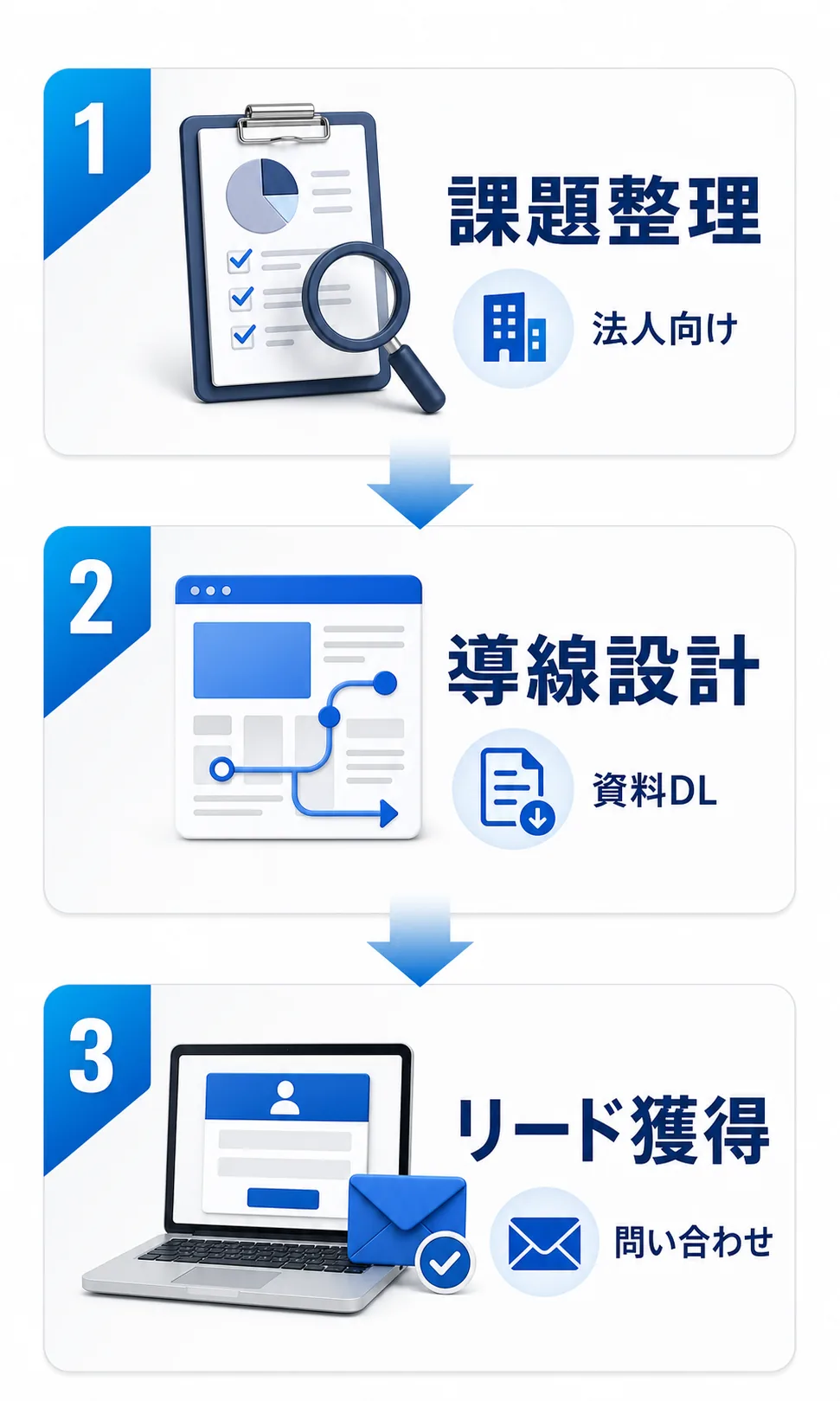 社宅代行サービスのBtoBサイトで課題整理から導線設計、リード獲得へつなげる流れ