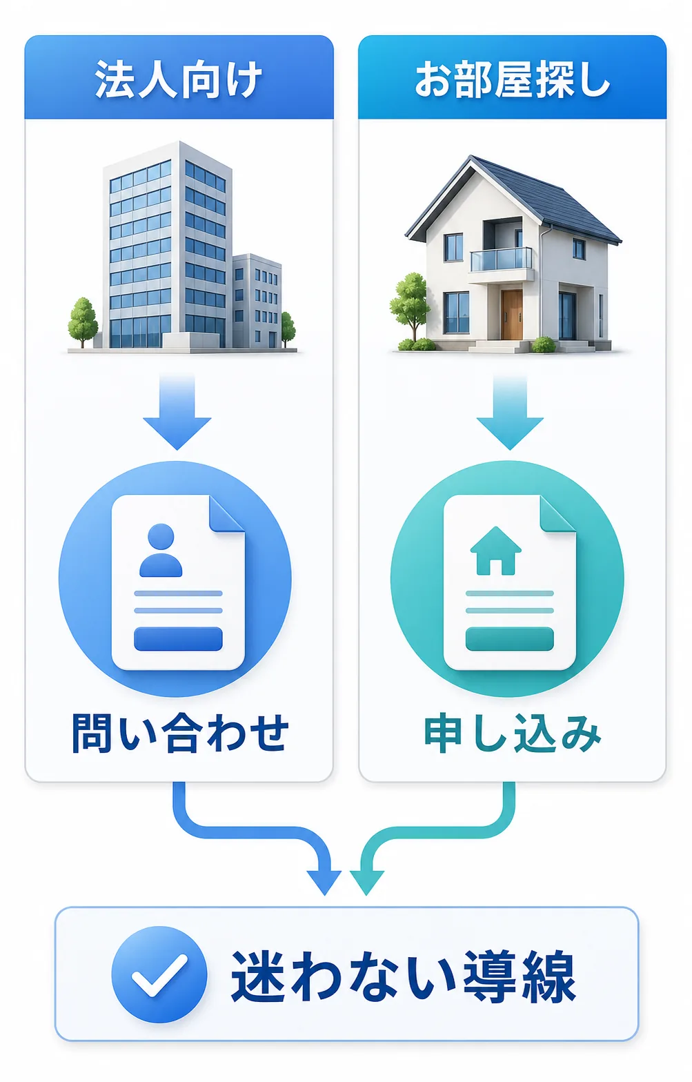 法人向けとお部屋探しの導線を分けて問い合わせや申し込みへ進みやすくする設計