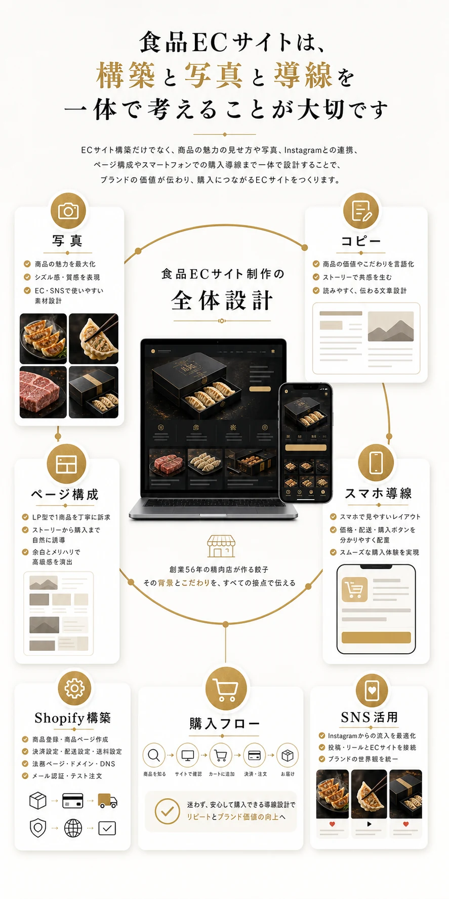 食品ECサイト制作で写真Shopify構築スマホ導線SNS活用を一体化する図解