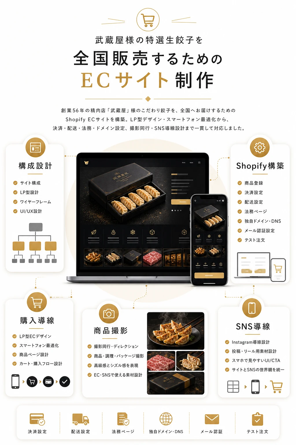 武蔵屋様の特選生餃子Shopify ECサイト制作の対応範囲をまとめた白ベースの図解
