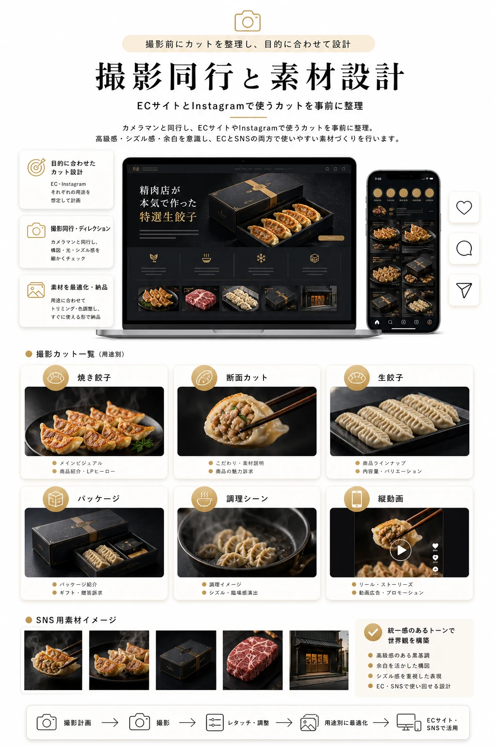 ECサイトとInstagramで使う撮影カットと素材設計を整理した図解