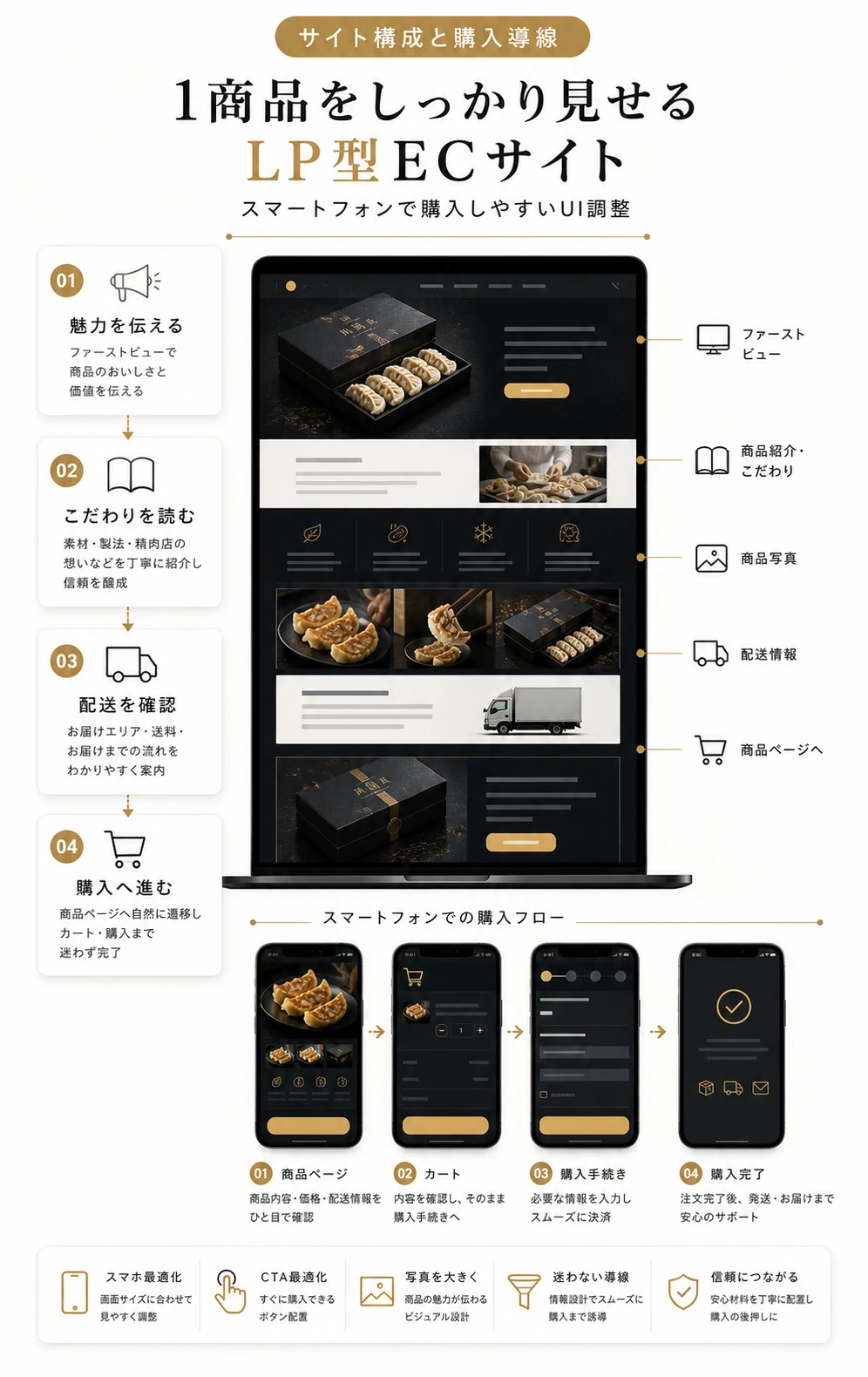 1商品をしっかり見せるLP型ECサイトと購入導線の図解