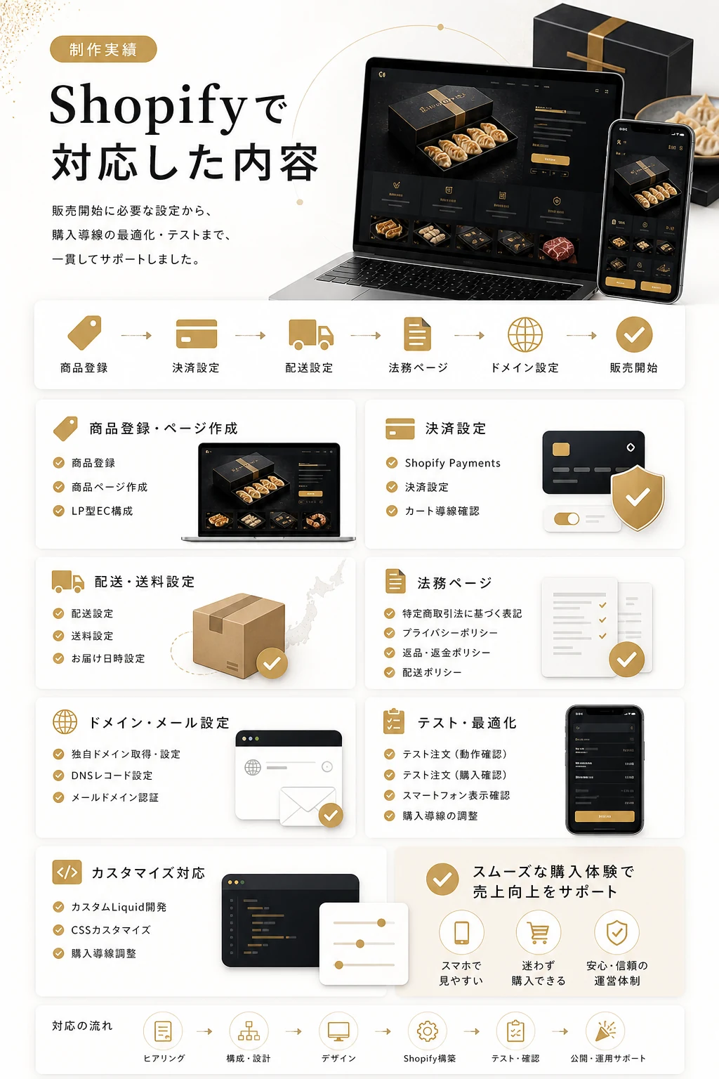 商品登録決済配送法務ページなどShopifyで対応した設定内容の図解