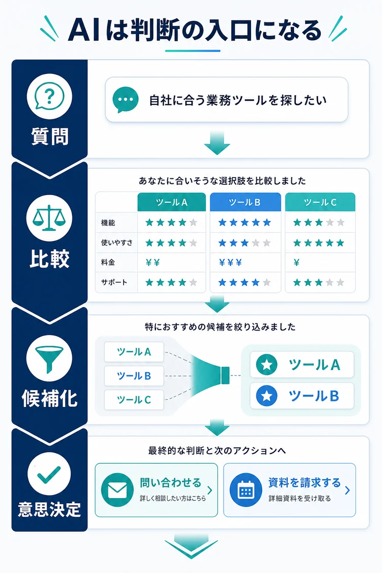 AI検索が質問から比較、候補化、意思決定へ進む流れを示す図解