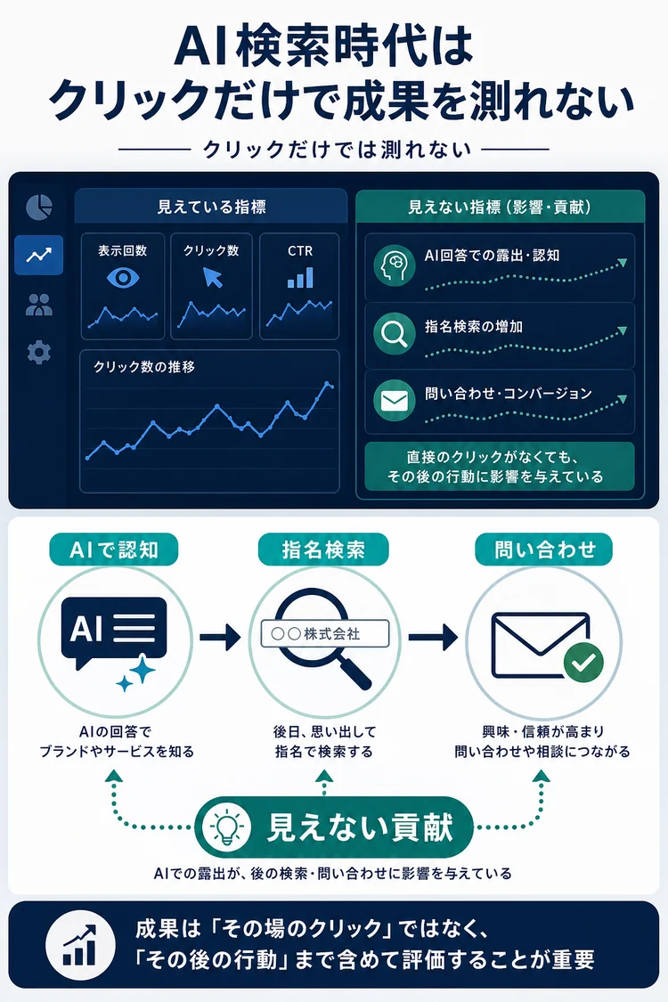 AI検索時代はクリックだけで成果を測れないことを示す図解