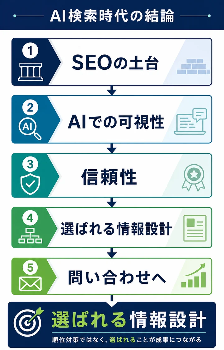 AI検索時代のSEO戦略は選ばれる情報設計が重要であることを示す結論図解