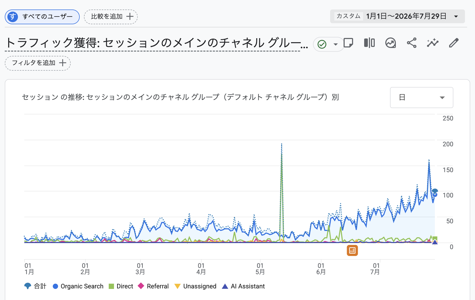 匿名事例1のAnalyticsでOrganic Searchを中心にセッションが伸びている画面