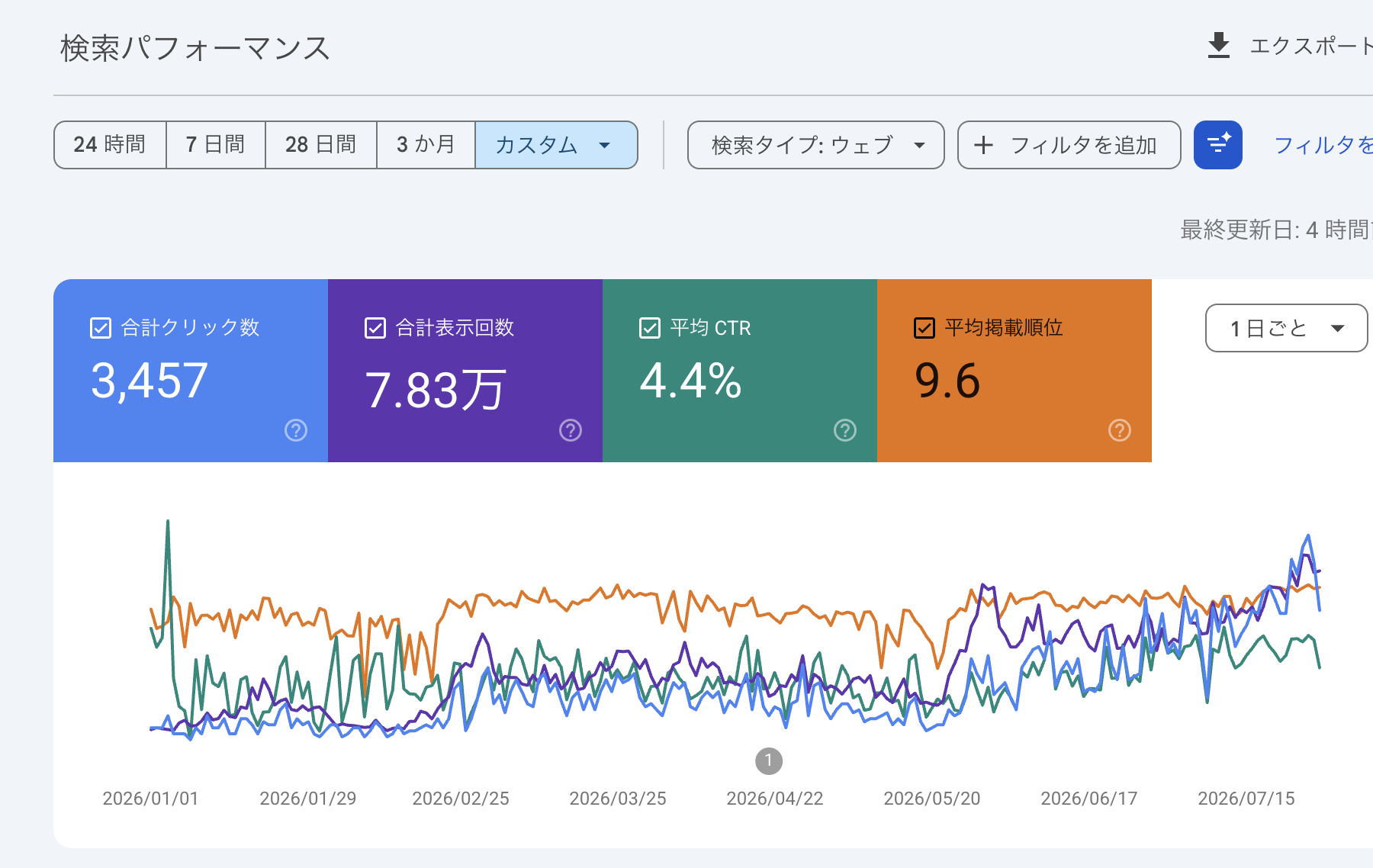 匿名事例1のSearch Consoleでクリック数3457、表示回数7.83万を確認した画面